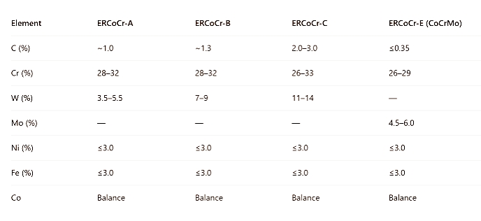 cobalt base hardfacing wires Typical Chemical Composition.jpg